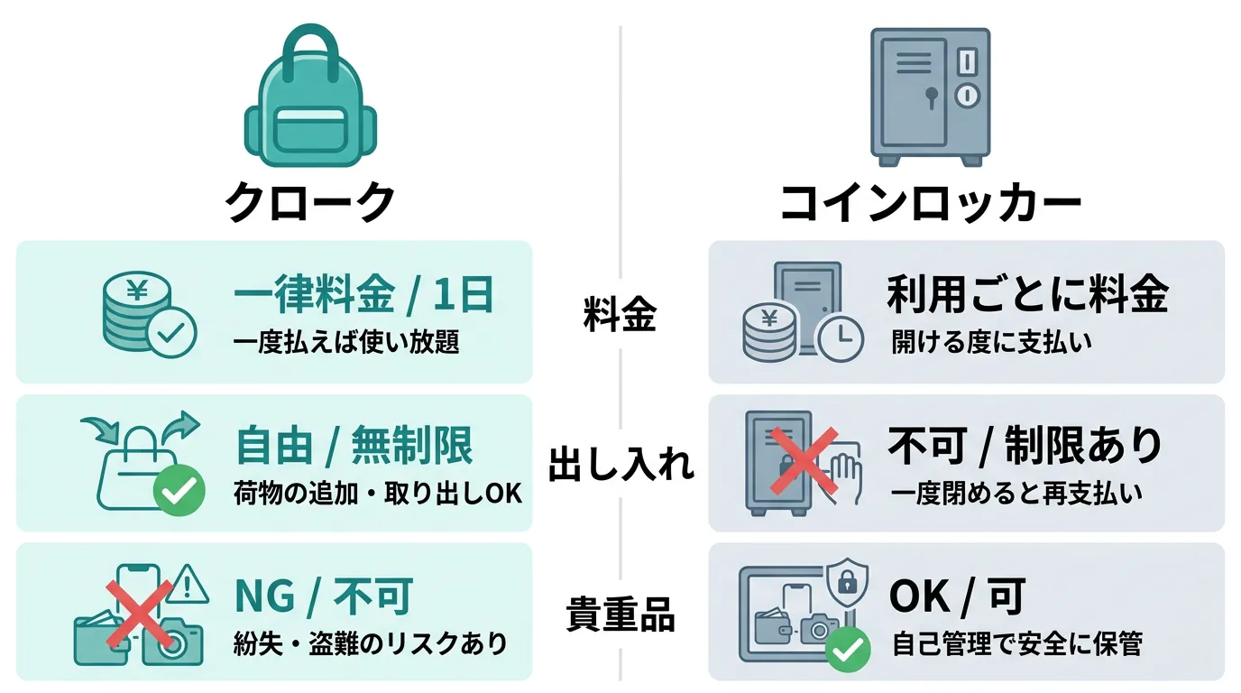 クロークとコインロッカーの違いを比較する図