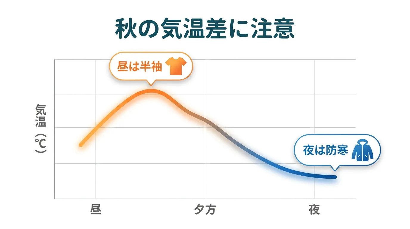 秋の気温差に注意。昼過ぎがピークで夜にかけて低下するグラフ