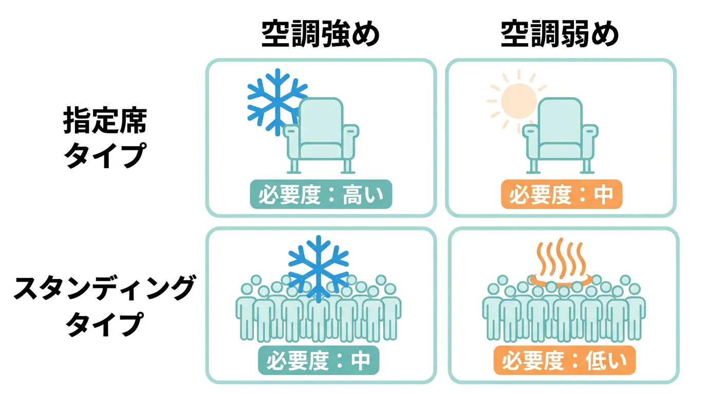 会場タイプと空調の強さで羽織りの必要度を示す早見マトリクス図