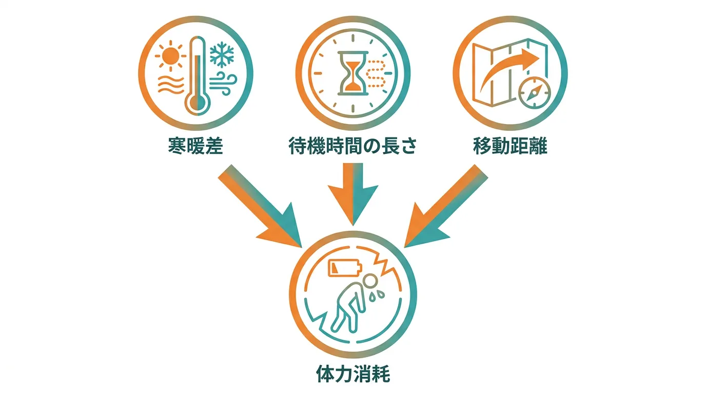 寒暖差・待機時間・移動距離が体力を消耗させる要因を示す図