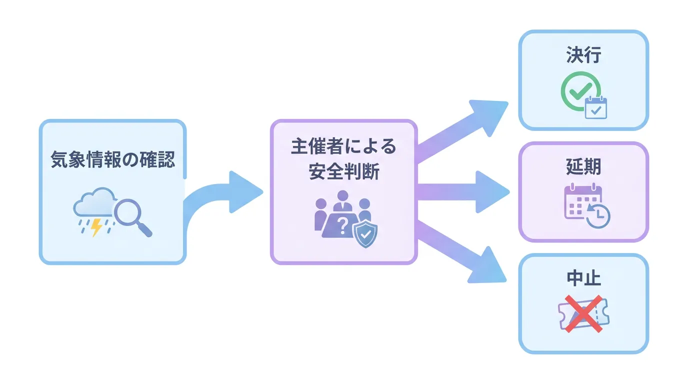 気象情報の確認から決行・延期・中止に分かれる判断フロー図