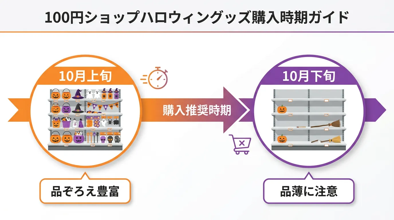 100均ハロウィングッズの購入時期を示す図解