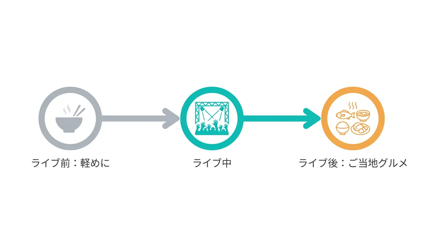 ライブ前後の食事タイミングをタイムラインで示した図