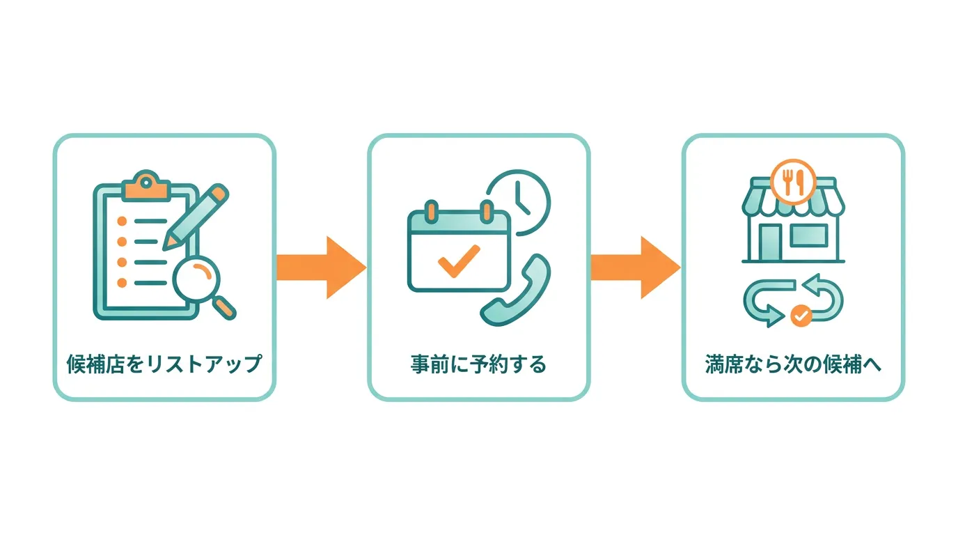 候補店選び・事前予約・次の候補への切り替えの流れを示す図
